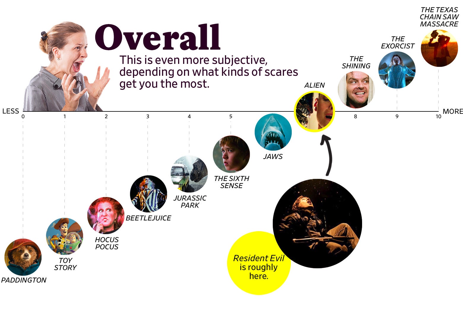 A chart titled “Overall: This is even more subjective, depending on what kinds of scares get you the most” shows that Resident Evil ranks a 7 overall, roughly the same as Alien. The scale ranges from Paddington (0) to The Texas Chain Saw Massacre, 1974 (10).