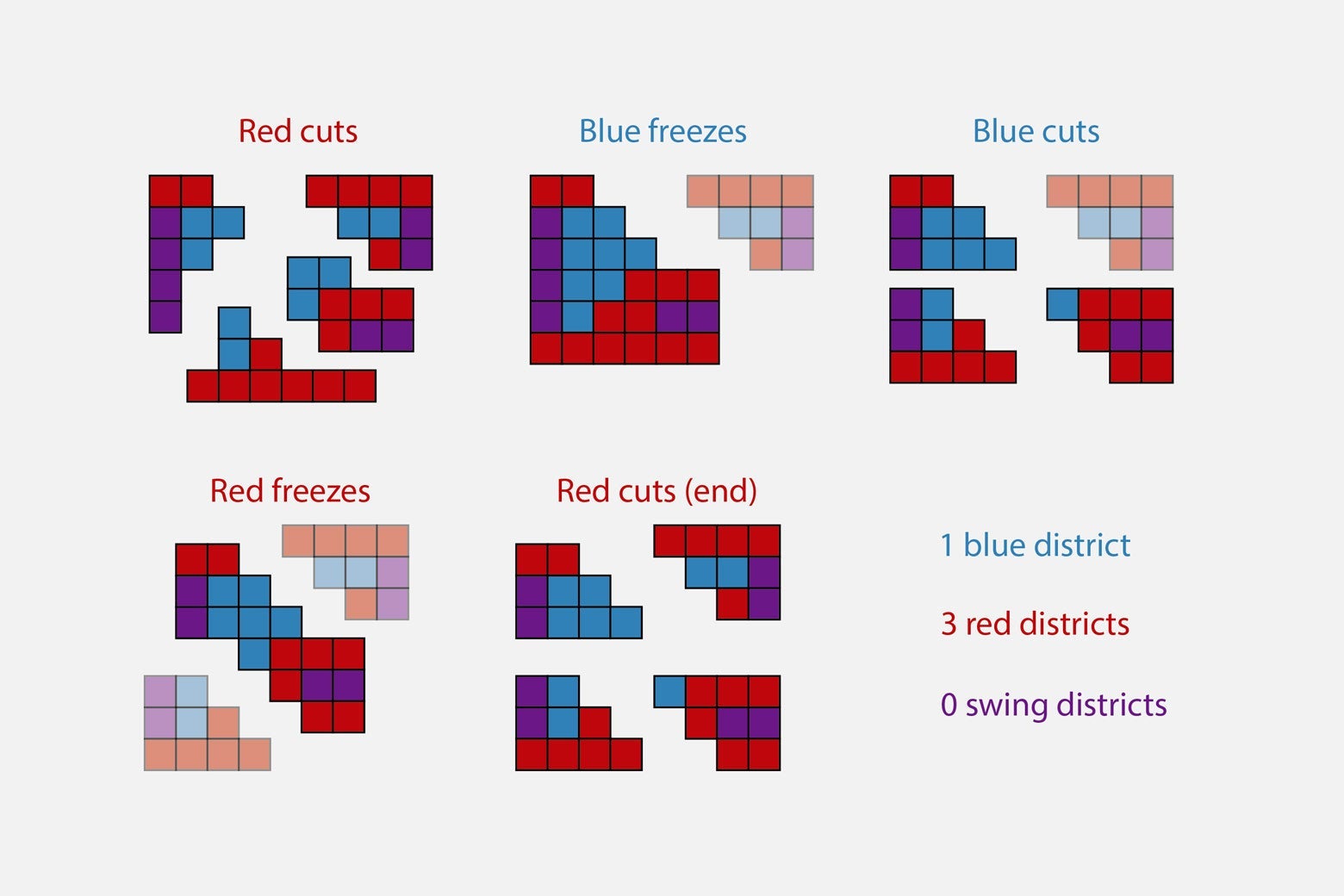 Red cuts, blue freezes, blue cuts, red freezes, red cuts, resulting in: 1 blue district, 3 red districts, 0 swing districts. 