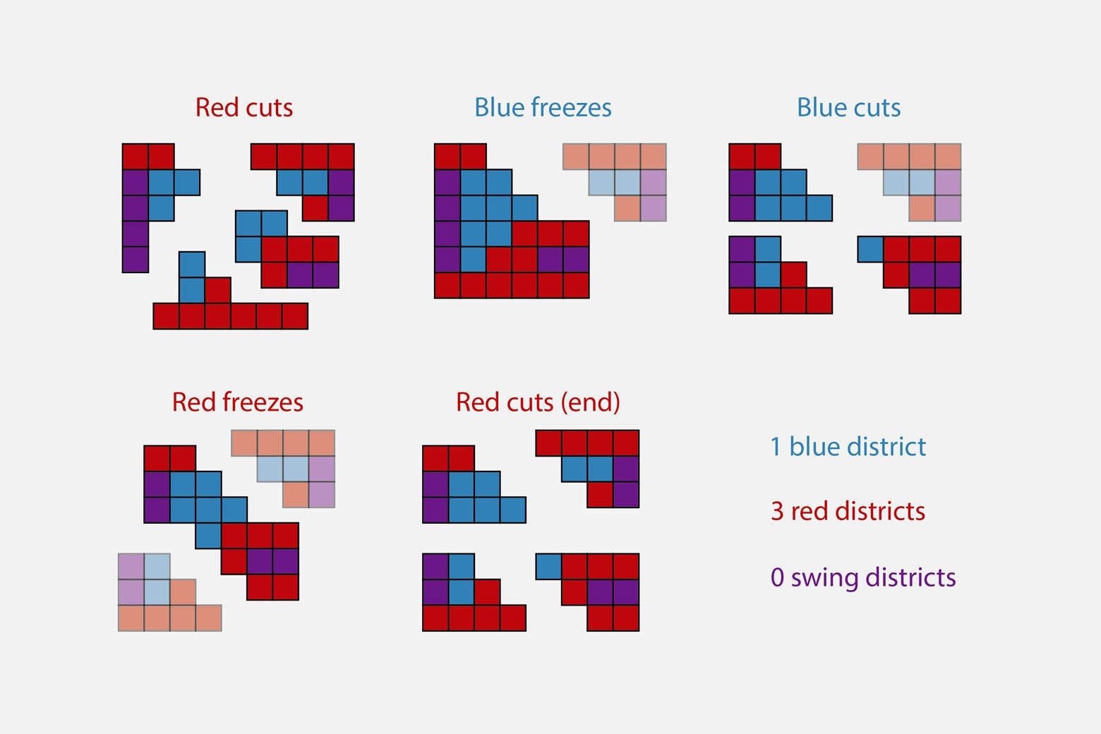Red cuts, blue freezes, blue cuts, red freezes, red cuts, resulting in: 1 blue district, 3 red districts, 0 swing districts.