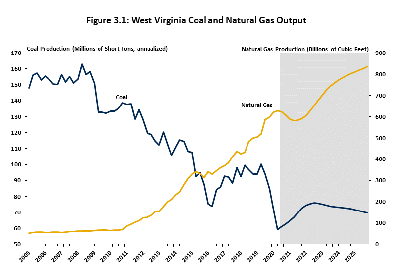 A graph showing how coal production in West Virginia has plummeted while natural gas production has risen. 