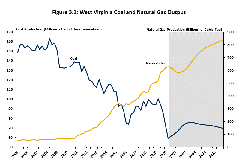 A graph showing how coal production in West Virginia has plummeted while natural gas production has risen.