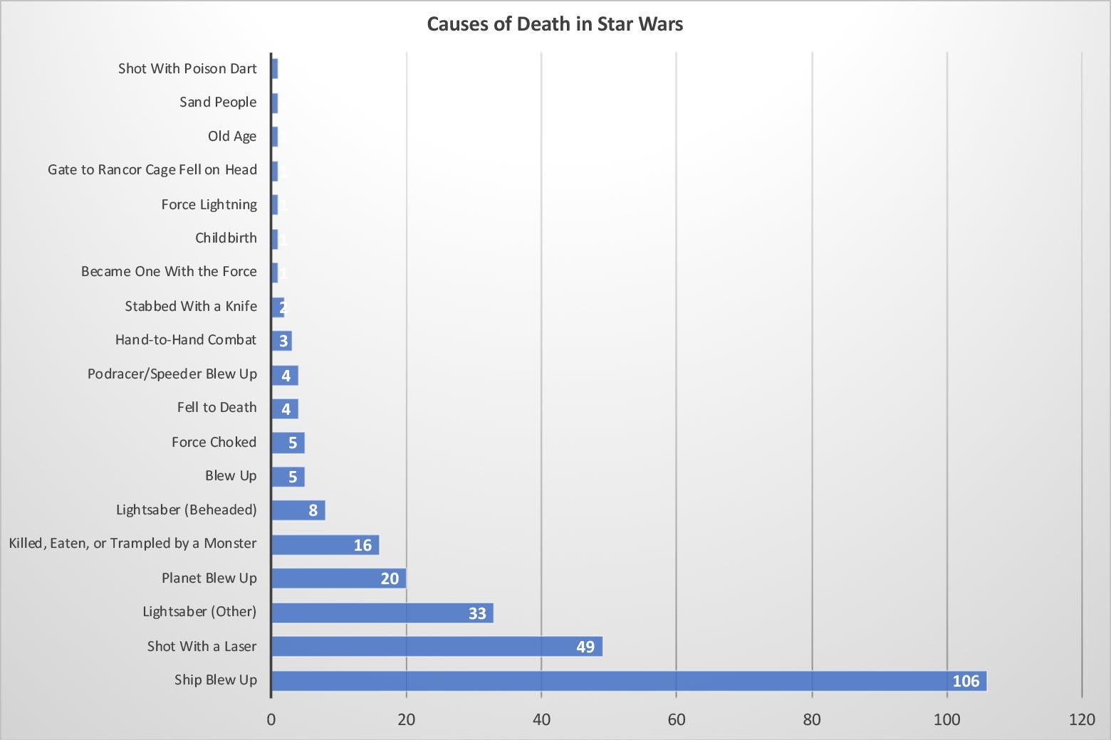 A chart showing the causes of death in Star Wars. The highest number of deaths by far is from ships blowing up.