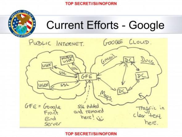 A slide showing how traffic between Google and the public internet is intercepted by a "GFE" server, which "adds and removes" SSL encryption.