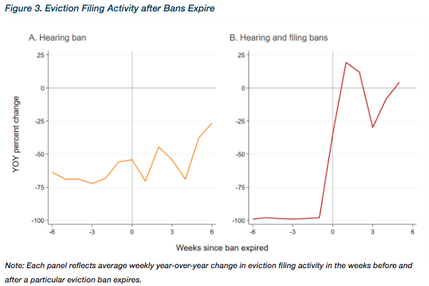 Eviction ban
