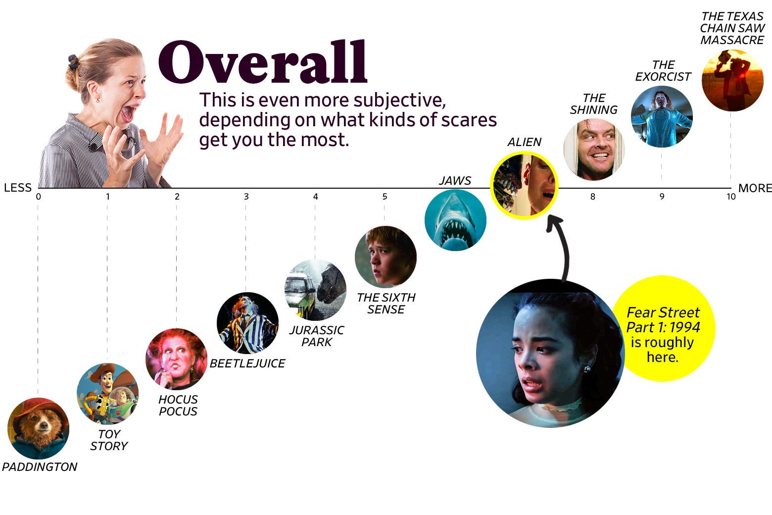 A chart titled “Overall: This is even more subjective, depending on what kinds of scares get you the most” shows that Fear Street ranks as a 7 overall, roughly the same as Alien. The scale ranges from Paddington (0) to the original Texas Chain Saw Massacre (10).
