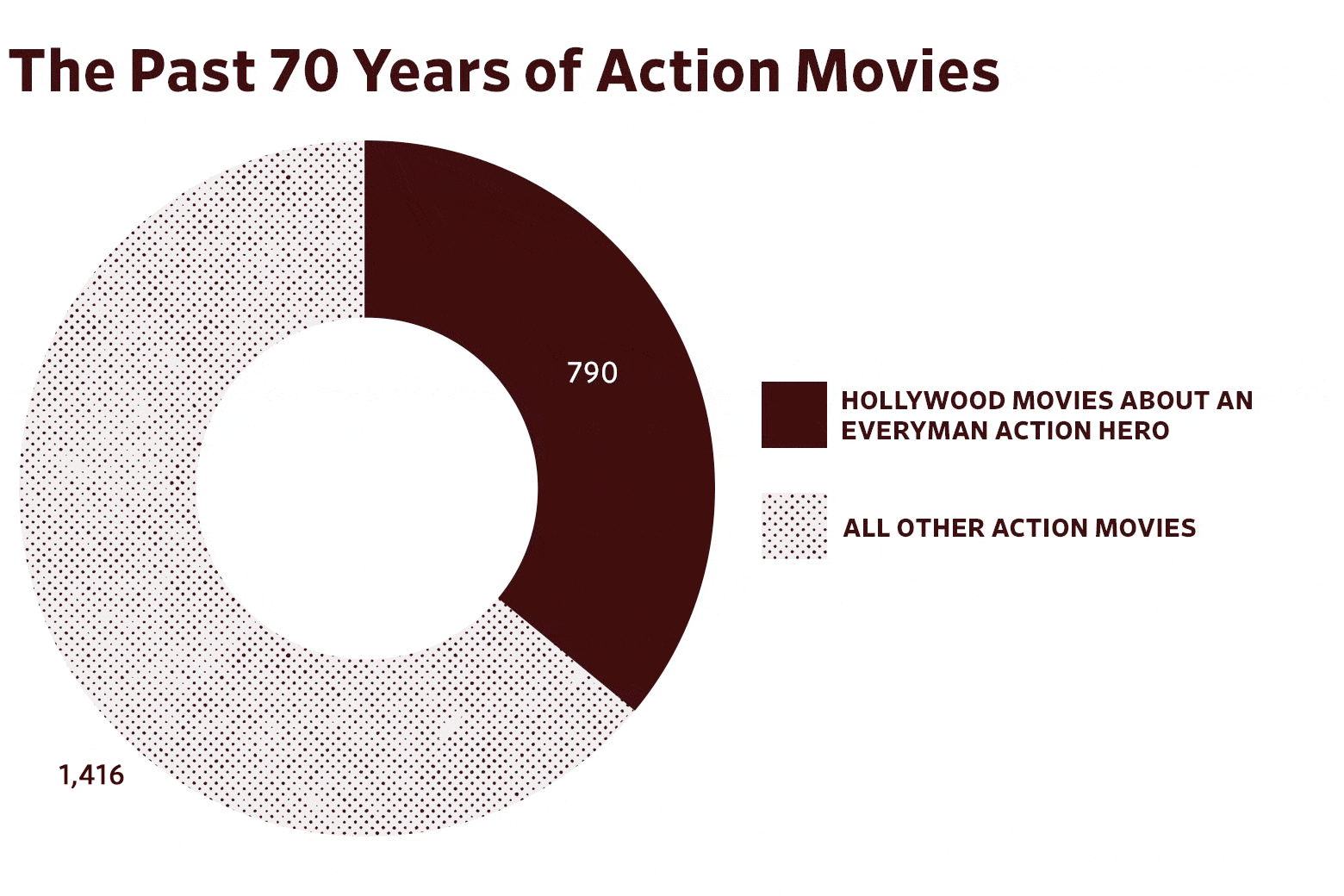 Chart, titled The Past 70 Years of Action Movies, with 1,1416 total movies and 790 action movies.