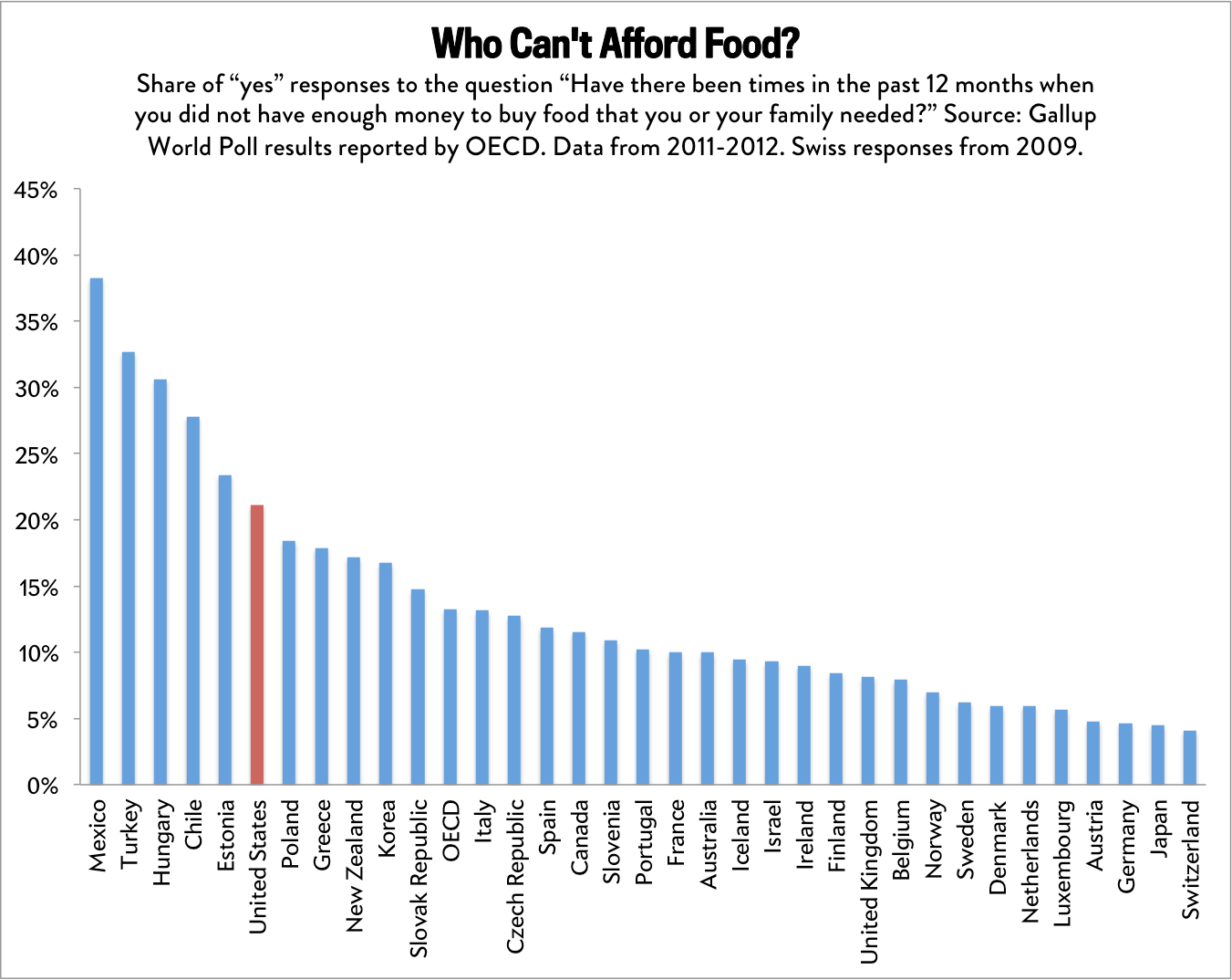 How Many People Die Of Hunger In The Us