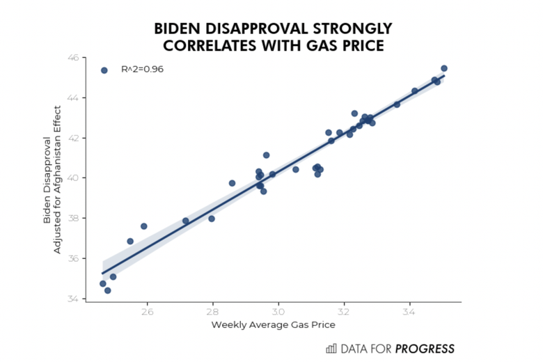 Biden's approval gas prices