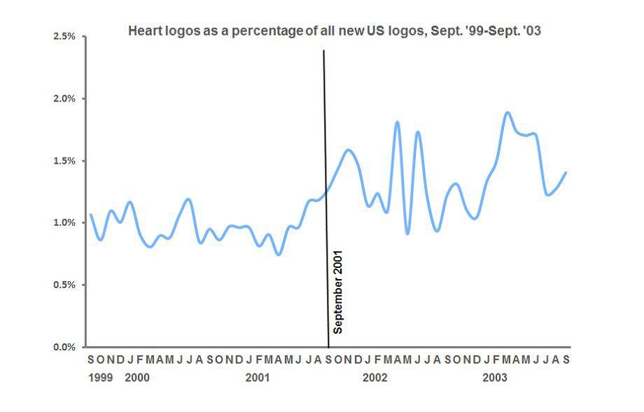 Emblemetric on the history of heart-shaped logo design.