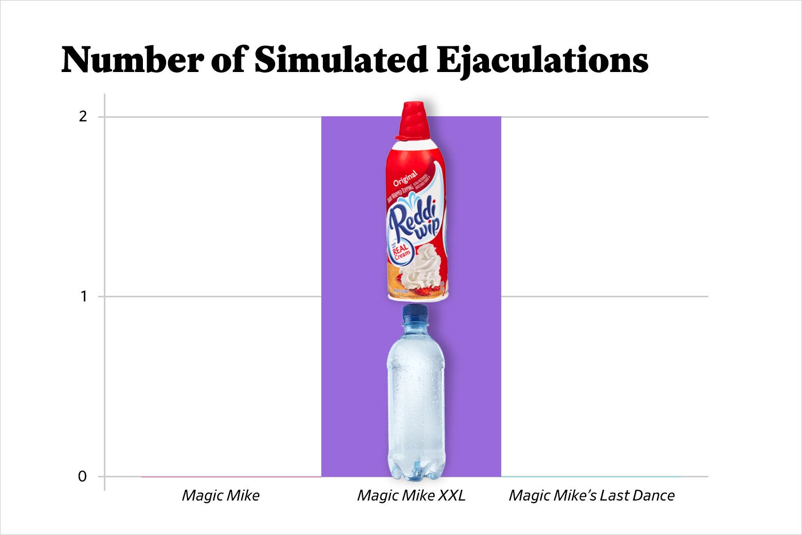 Another vertical bar chart with the heading: Number of Simulated Ejaculations, that only has one purple bar in the middle, signifying that the other two films scored zero. The first column, with no bar, sports a Magic Mike score of 0. The middle column, with the purple bar, indicates a Magic Mike XXL score of 2. The last column, with no bar, indicates a Magic Mike’s Last Dance score of 0. Laid on top of the middle purple bar is an image of a Reddi-Whip can stacked on top of a water bottle.