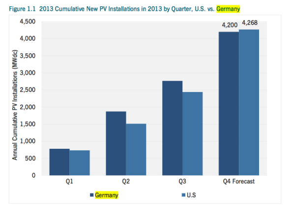 US vs Germany solar PV installations