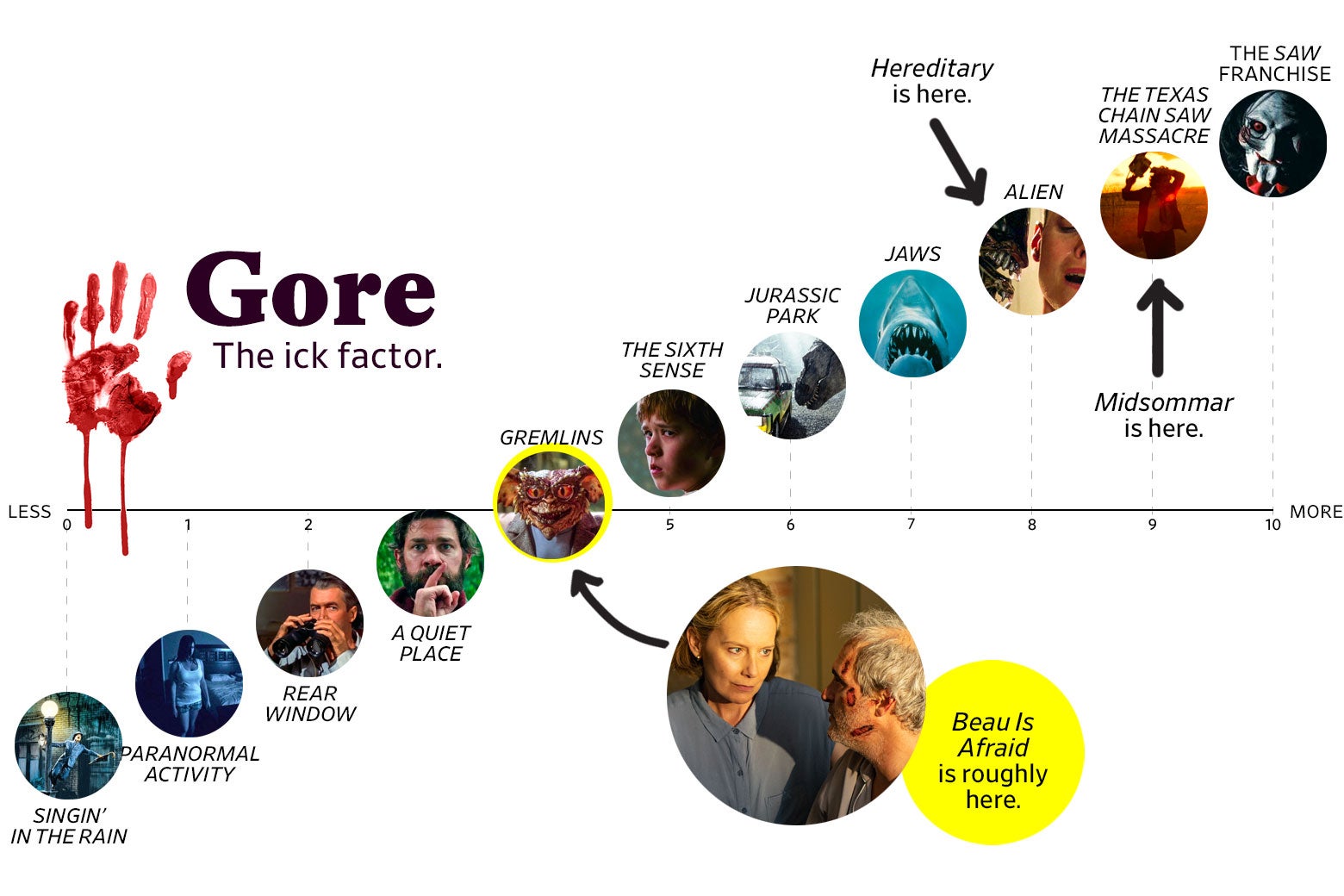 A chart titled “Gore: the Ick Factor” shows that Beau Is Afraid ranks a 4, roughly the same as Gremlins, whereas Midsommar ranked a 9 in goriness, roughly the same as the Texas Chain Saw Massacre, and Hereditary ranked an 8, roughly the same as Alien. The scale ranges from Singin’ in the Rain (0) to the Saw franchise (10).