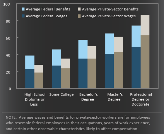 The Federal Government's Flat Pay Scale