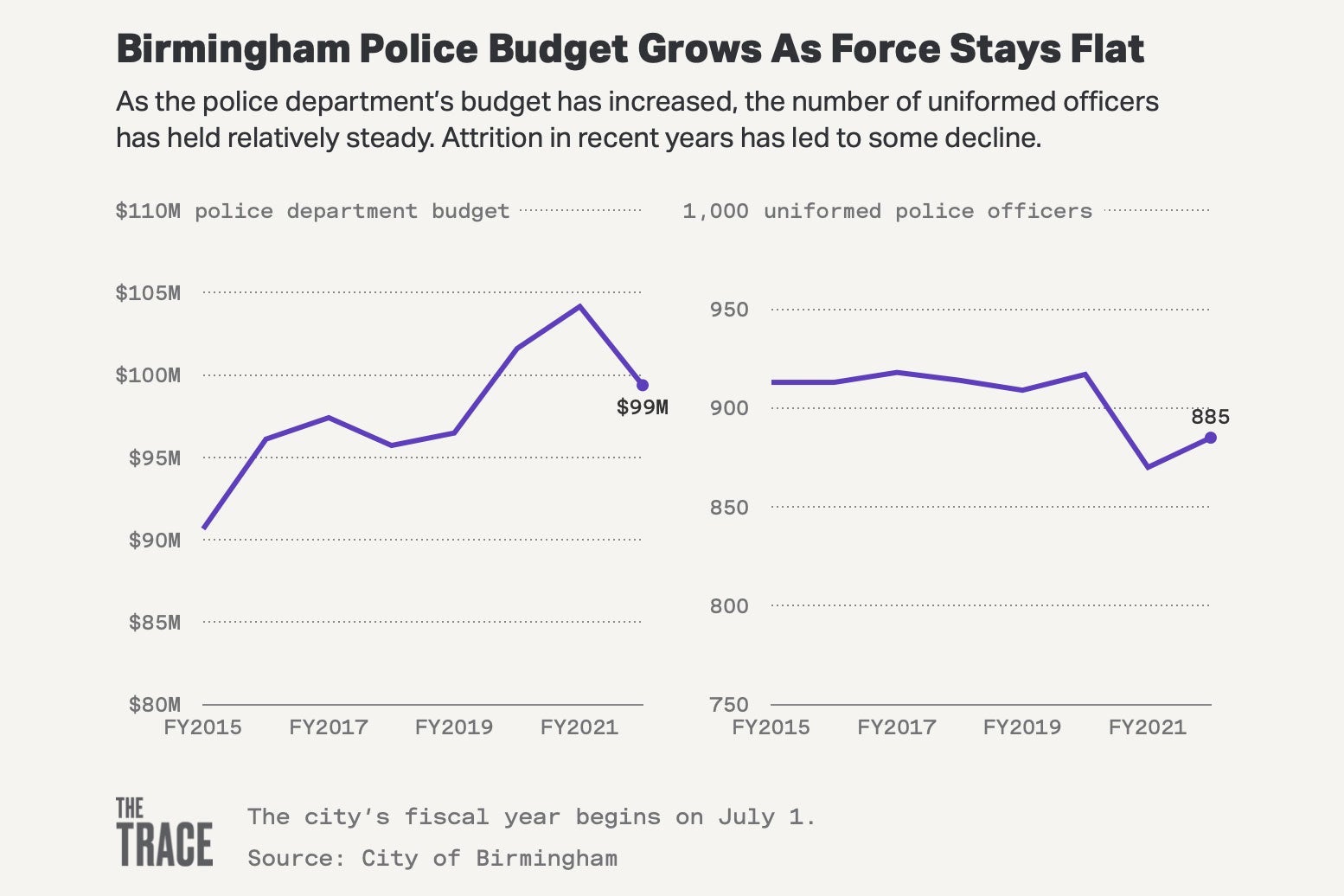 Charts track the police budget and number of officers.