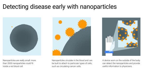 Google's latest "moonshot:" nanoparticles that can detect diseases in your cells. 