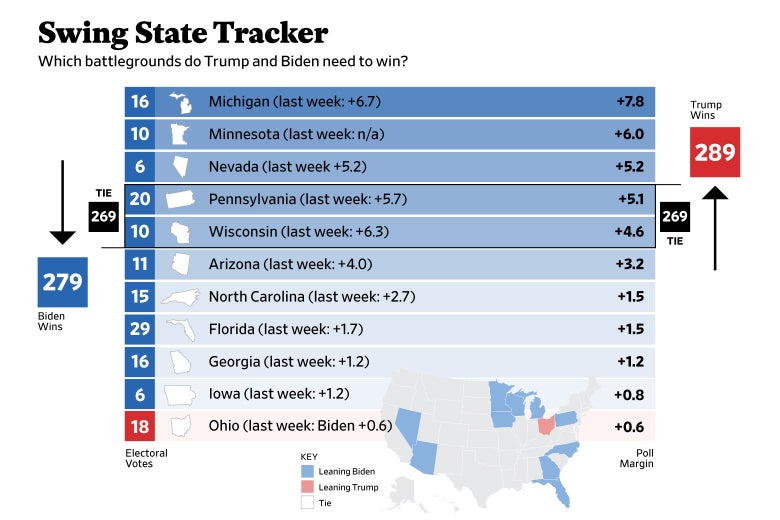 Chart showing which battleground states Trump and Biden need to win