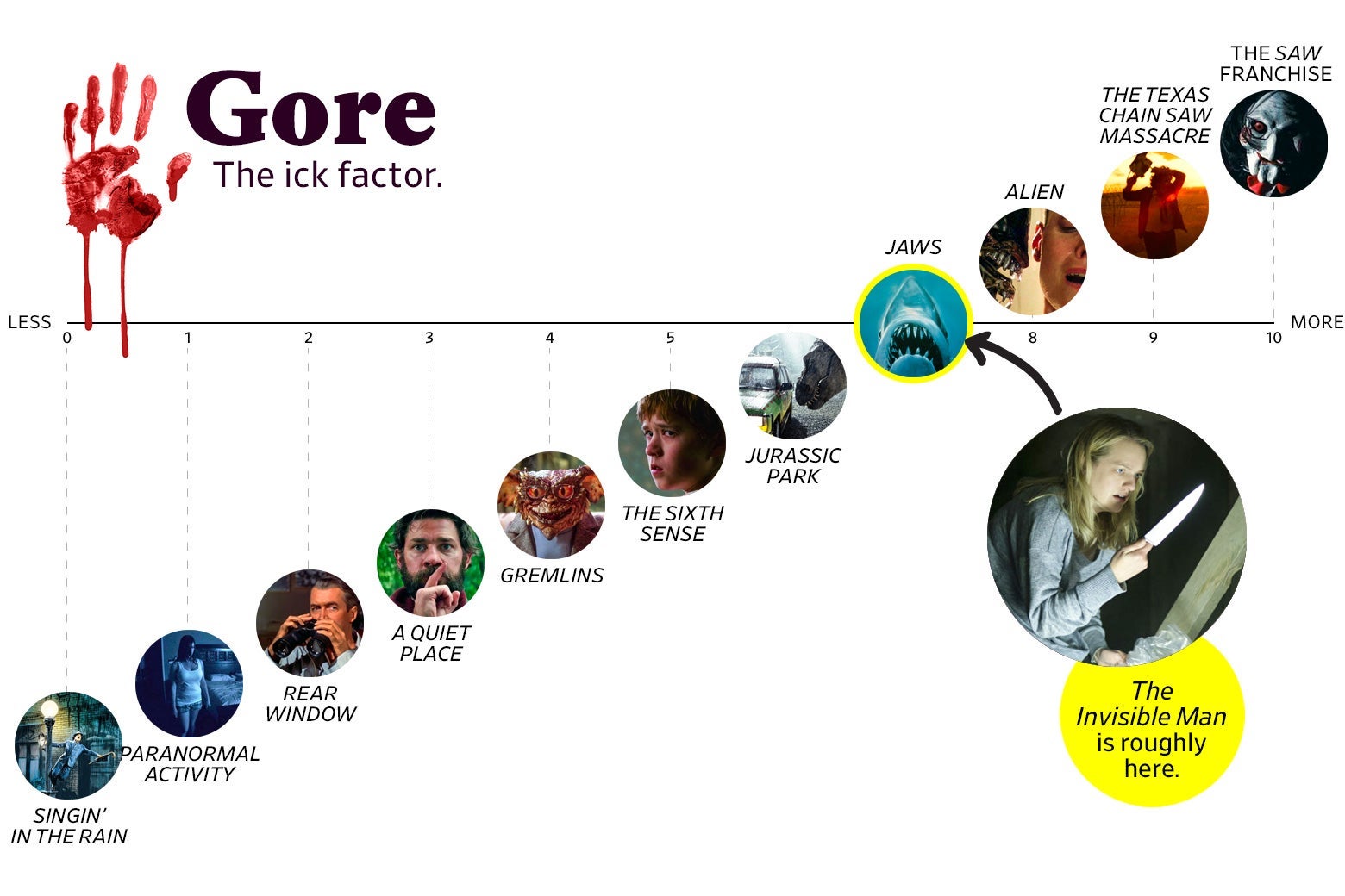 A chart titled “Gore: the Ick Factor” shows that The Invisible Man ranks a 7 in goriness, roughly the same as Jaws. The scale ranges from Singin’ in the Rain (0) to the Saw franchise (10).