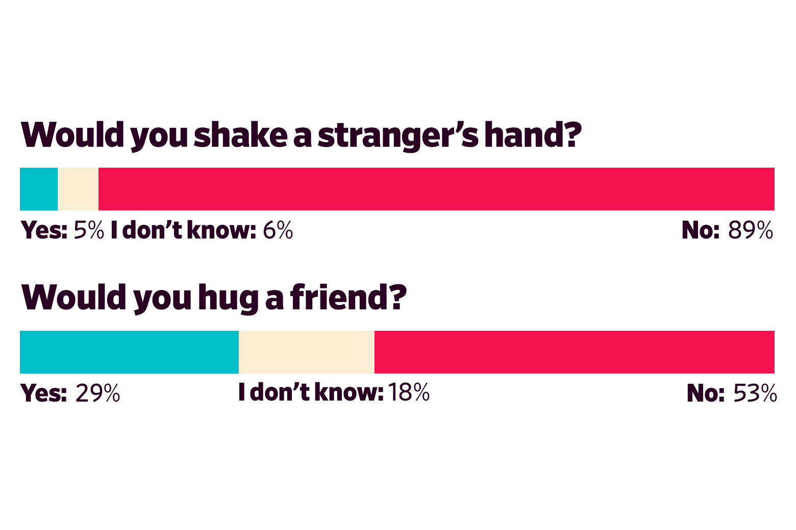 Would you shake a stranger’s hand? Yes: 5 I don’t know: 6 No: 89  Would you hug a friend? Yes: 29 I don’t know: 18 No: 53