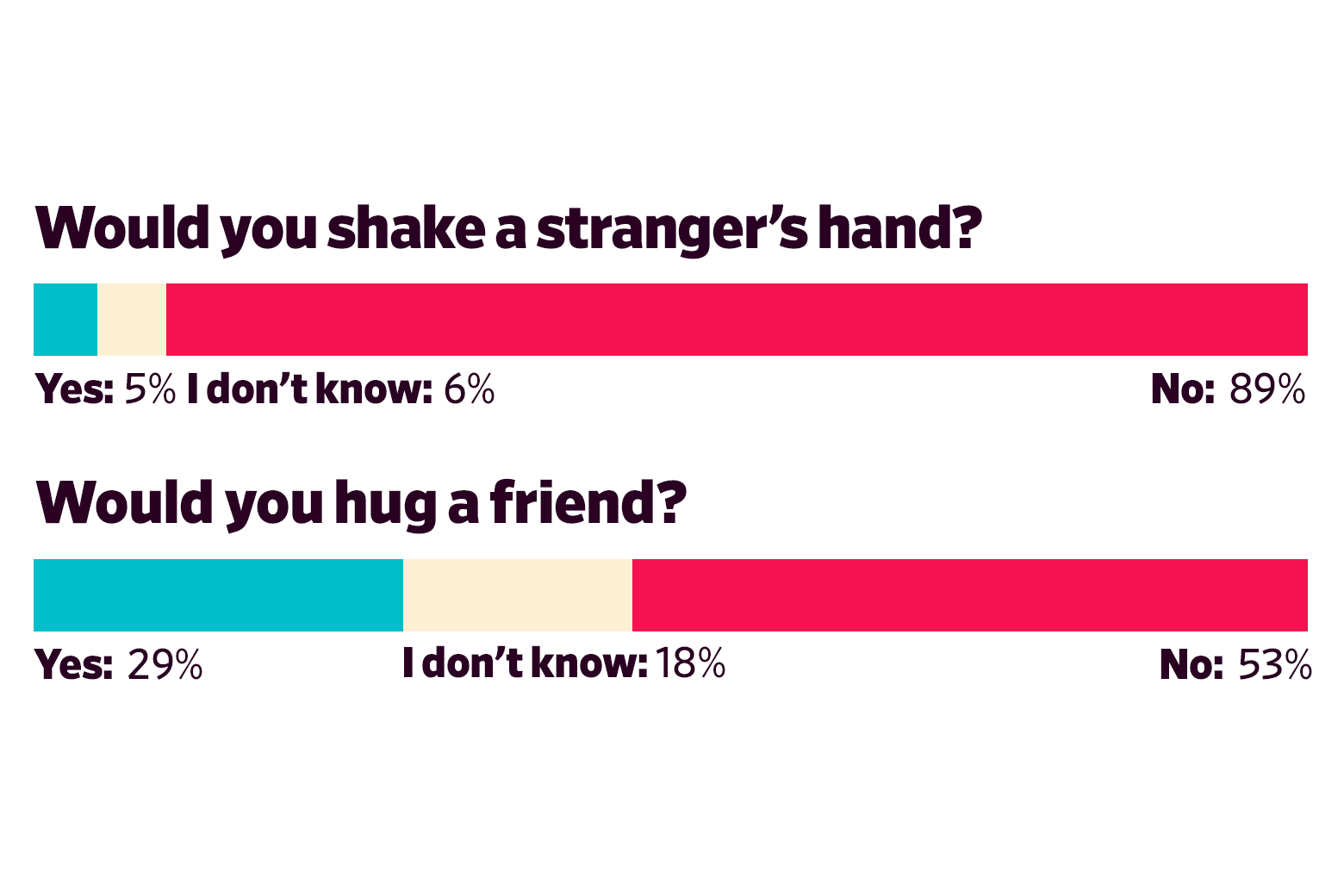 Would you shake a stranger’s hand? Yes: 5 I don’t know: 6 No: 89 Would you hug a friend? Yes: 29 I don’t know: 18 No: 53