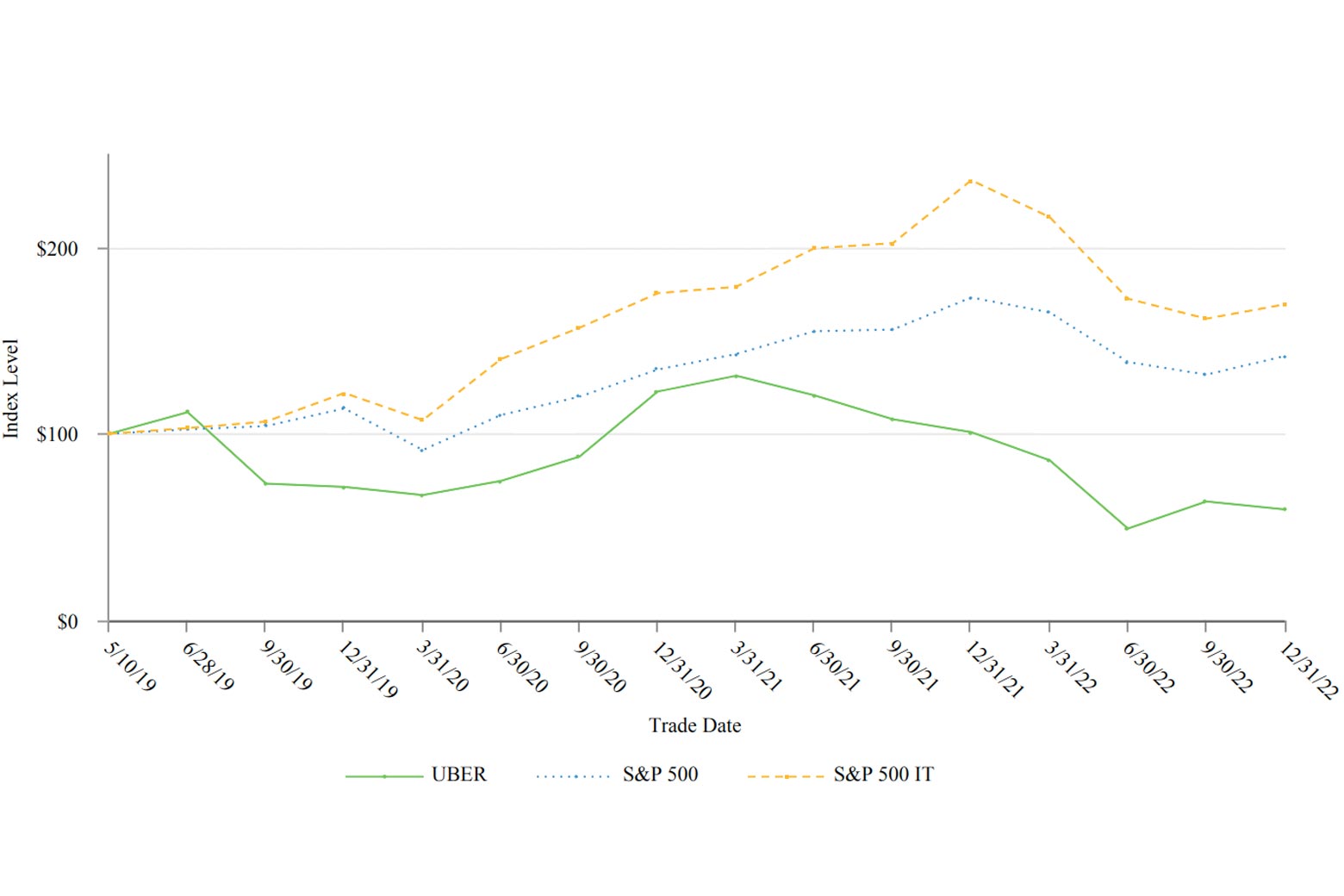 A chart showing Uber's stock drastically trailing the S&P 500 since its debut as a public company in 2019.