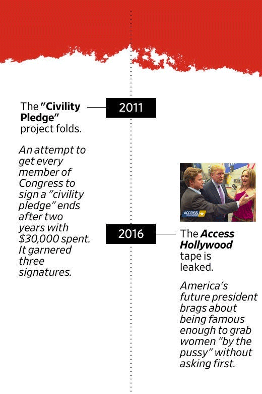 In 2011, the "Civility Pledge" project folds. An attempt to get every member of Congress to sign a "civility pledge" ends after two years with $30,000 spent. It garnered three signatures. In 2016, the Access Hollywood tape is leaked. America's future president brags about being famous enough to grab women "by the pussy" without asking first.