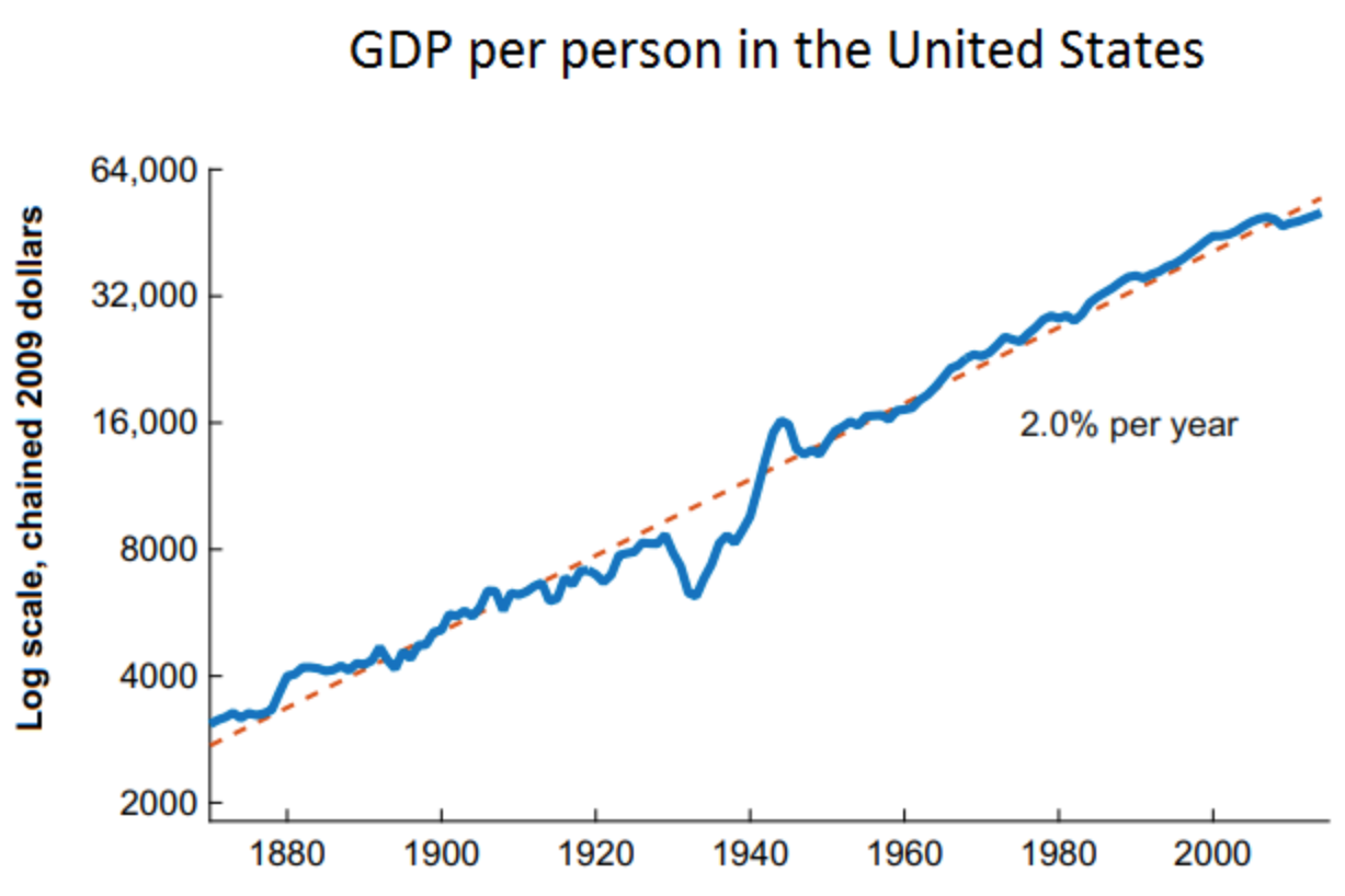 Sebuah grafik yang disebut PDB per Orang di Amerika Serikat, menunjukkan pertumbuhan sepanjang garis tren 2 persen yang stabil sejak 1870 hingga saat ini.