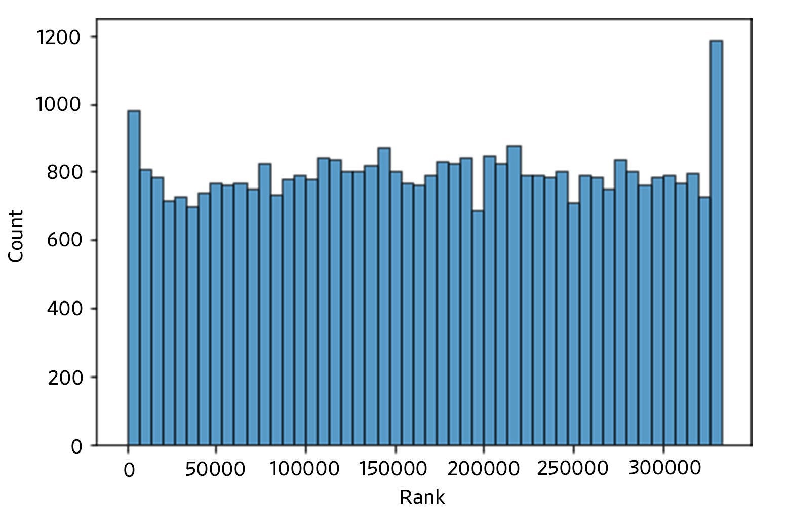 Chart showing distribution of five-letter words among the most popular 333,333 internet words