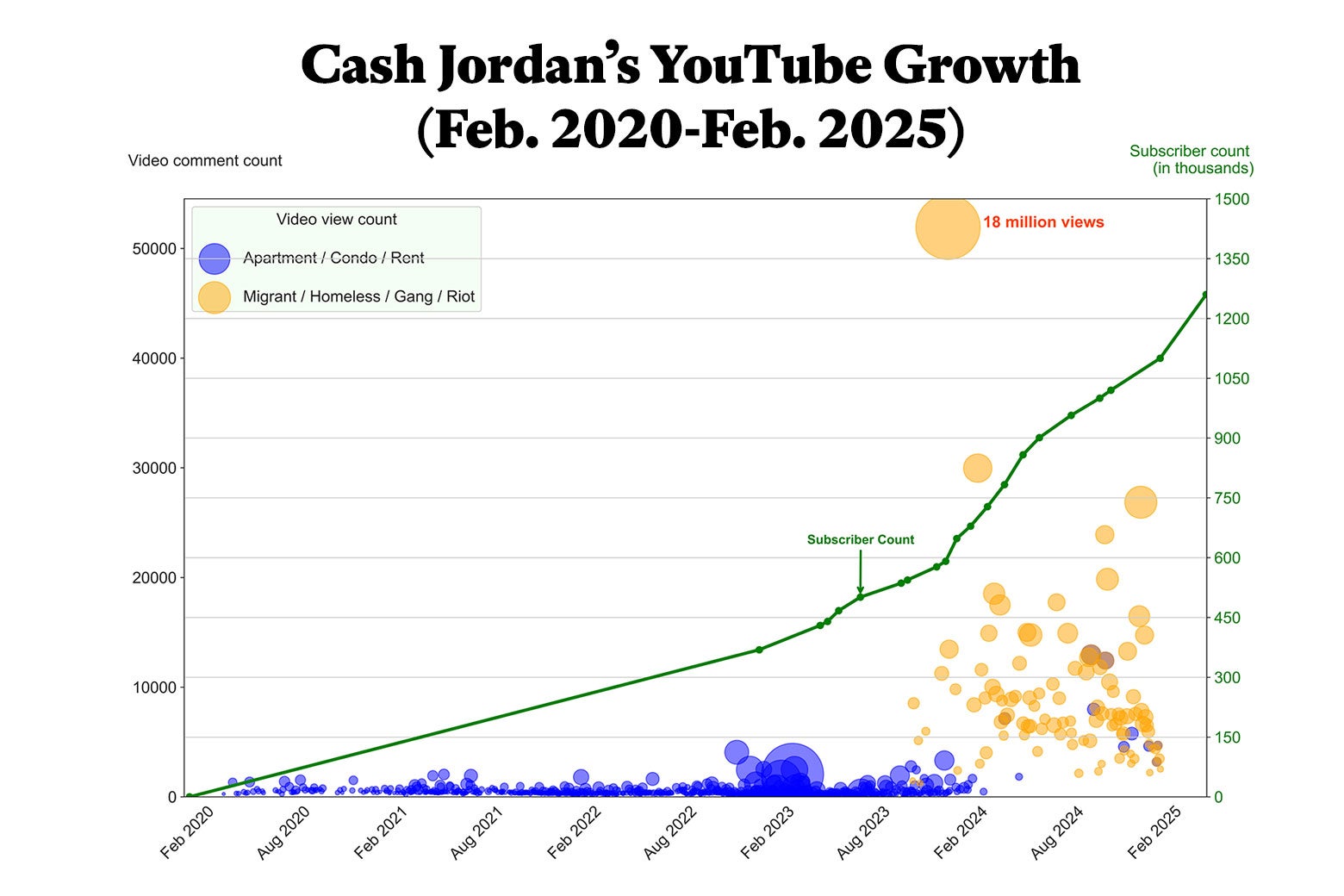 A chart showing Cash Jordan's YouTube growth in video comment and subscriber count from February 2020 to February 2025.