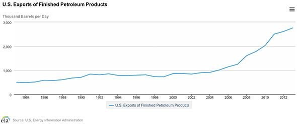 Petroleum Exports.
