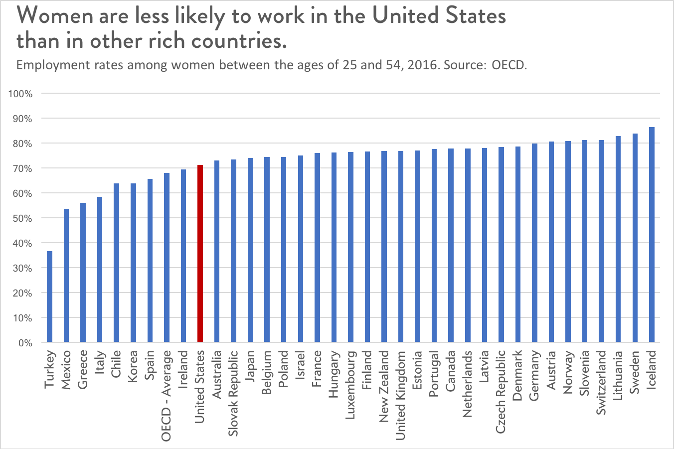 Women's labor force participation