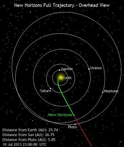 position of New Horizons