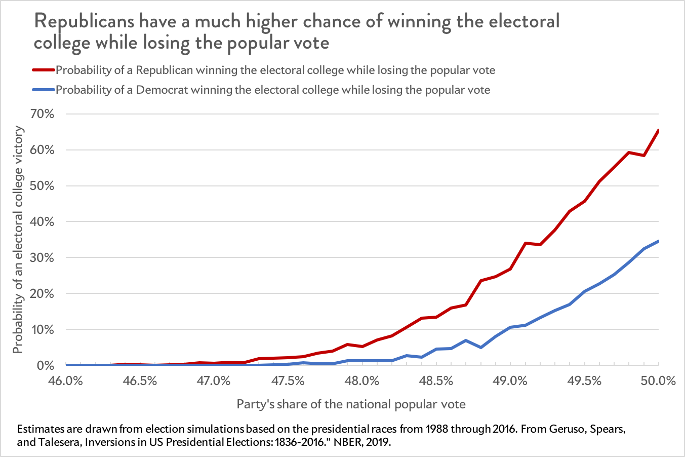 Republicans have a much higher chance of winning the electoral college and losing the popular vote