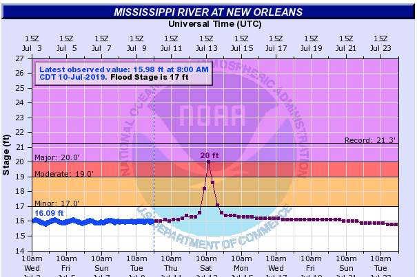 A graph showing the projected surge on the Mississippi at New Orleans.