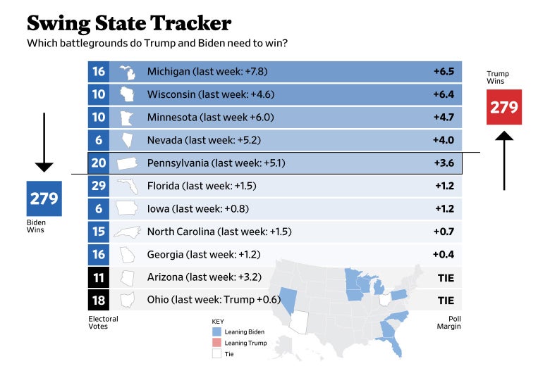 Chart showing swing states Trump and Biden need to win