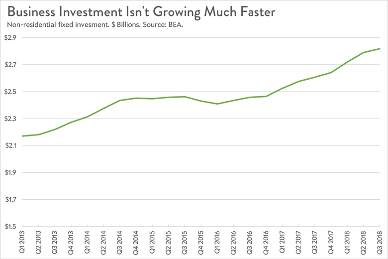 A chart showing business investment growing at a steady rate.