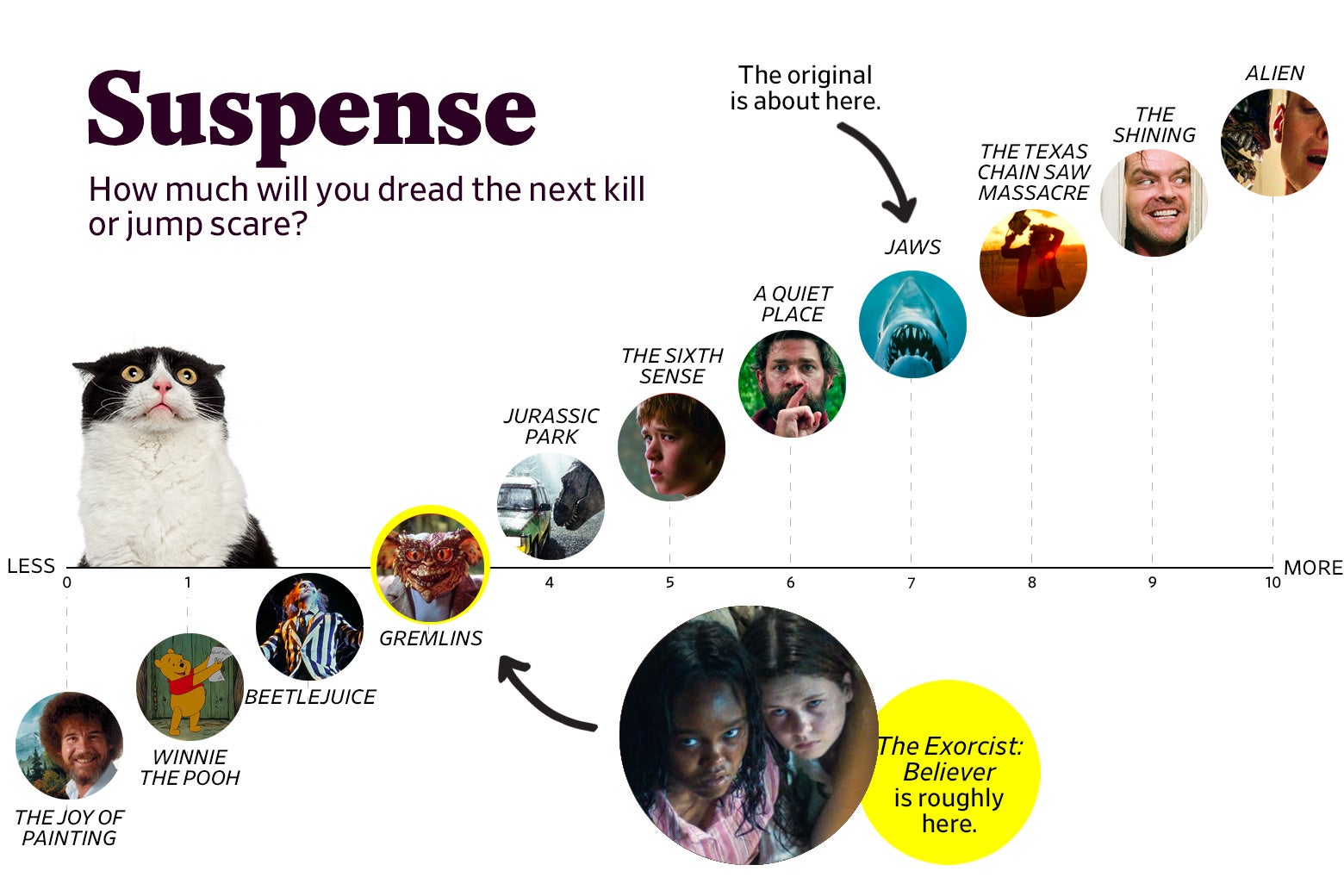 A chart titled “Suspense: How much will you dread the next kill or jump scare?” shows that The Exorcist: Believer ranks a 3 in suspense, roughly the same as Gremlins, while the original Exorcist rates a 7, roughly the same as Jaws. The scale ranges from The Joy of Painting (0) to Alien (10).