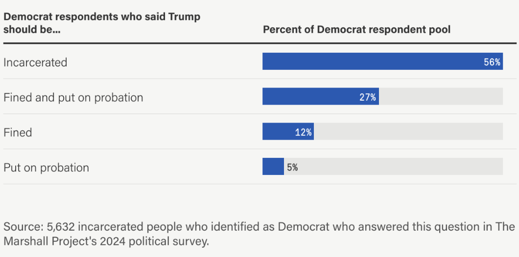 Chart
Democratic respondents who said Trump should be....
Incarcerated: 56 percent
Fined and put on probation: 27 percent
Fined: 12 percent
Put on probation: 5 percent
Source: 5,632 incarcerated people who identified as Democrat and answered this question in The Marshall Project’s 2024 political survey.