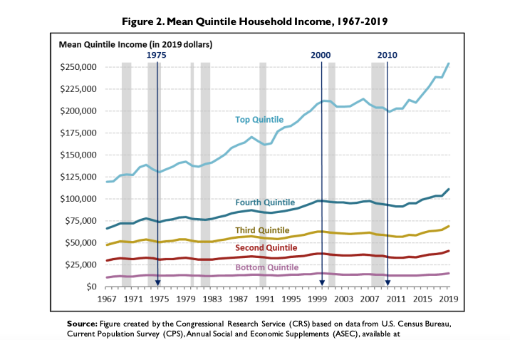 A chart showing inflation adjusted income since 1979 by income quintile. The bottom four quintiles have slight upward slopes while the top quintile goes steeply upward.