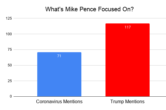 A bar graph showing Pence's coronavirus mentions vs Trump mentions