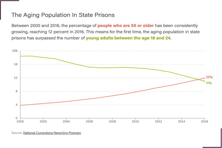 A chart showing how the share of prisoners 55 and older has overtaken the share of young people between 18-24 in prison.