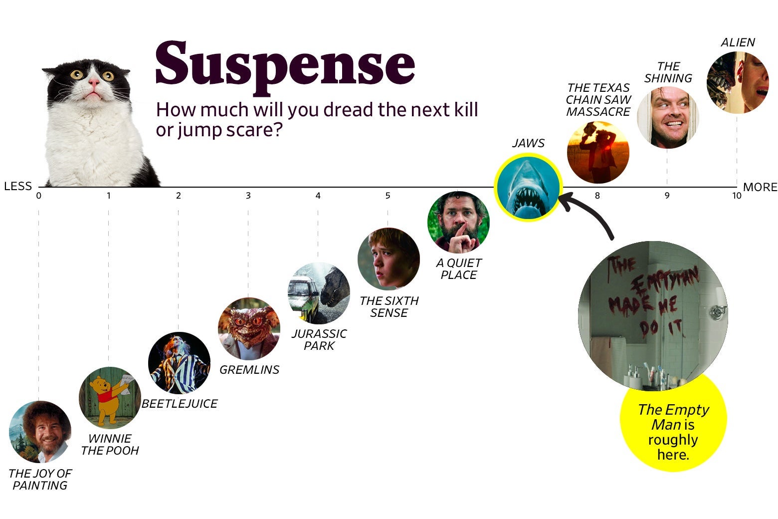 A chart titled “Suspense: How much will you dread the next kill or jump scare?” shows that The Empty Man ranks a 7 in suspense, roughly the same as Jaws. The scale ranges from The Joy of Painting (0) to Alien (10).