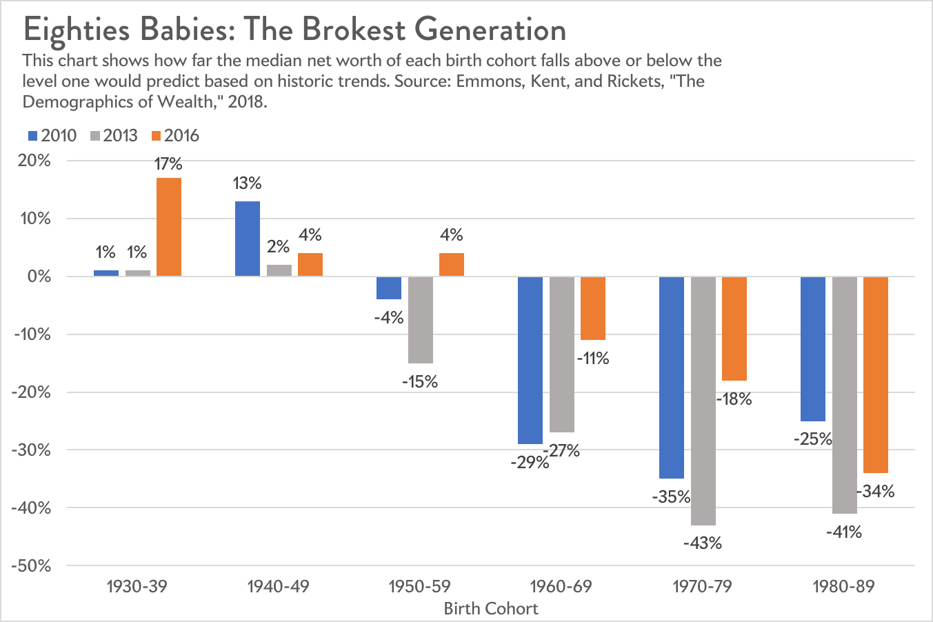 The brokest generation