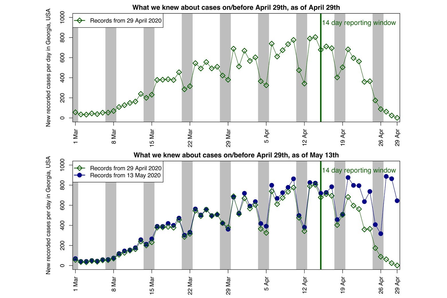 One chart of Georgia COVID-19 cases shows numbers declining. The other shows that numbers are not declining.