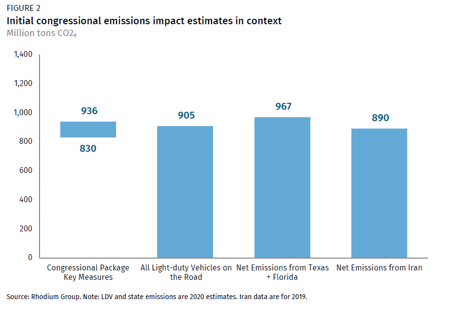 Carbon emissions