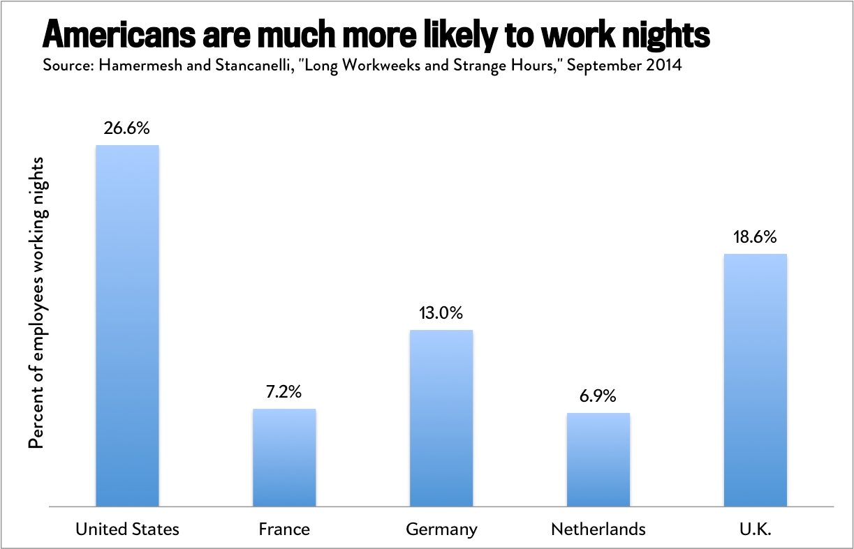 U S Work Life Balance Americans Are More Likely To Work Nights And Weekends