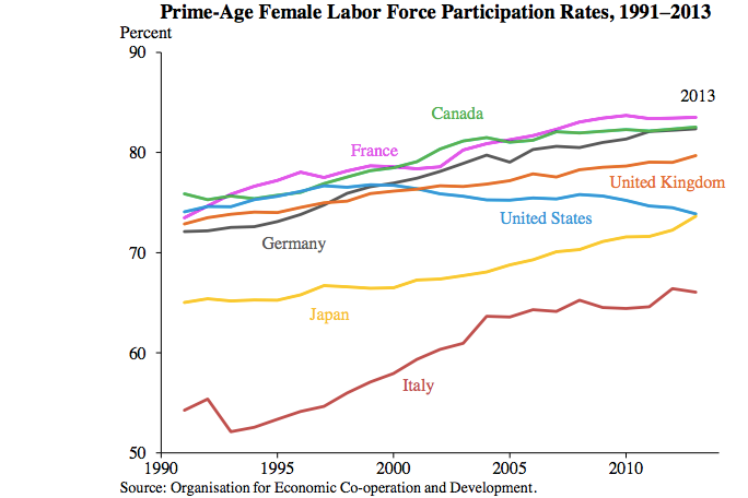 Women's labor force participation rate