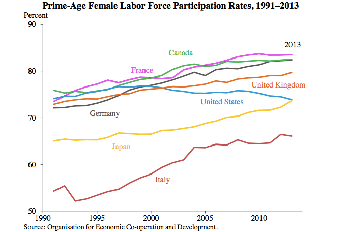 Women's labor force participation rate