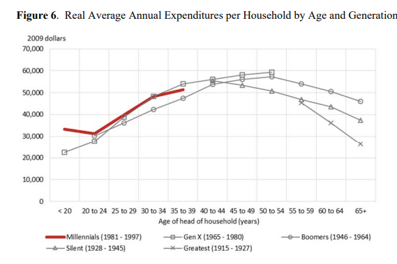 Millennial consumption versus previous generations. Graph: Real Average Annual Expenditures per Household by Age and Generation