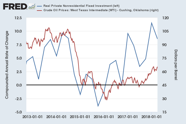 Oil and investment