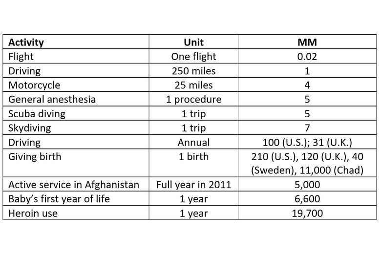A table showing some common activities and their MicroMorts. 1 flight = 0.02MM, driving 250 miles = 1MM, 1 general anesthesia procedure = 5MM, 1 skydiving trip = 7MM, 1 full year of active service in Afghanistan in 2011 = 5,000MM